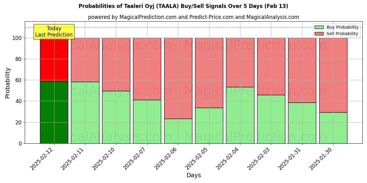 Probabilities of Taaleri Oyj (TAALA) Buy/Sell Signals Using Several AI Models Over 5 Days (25 Jan) 