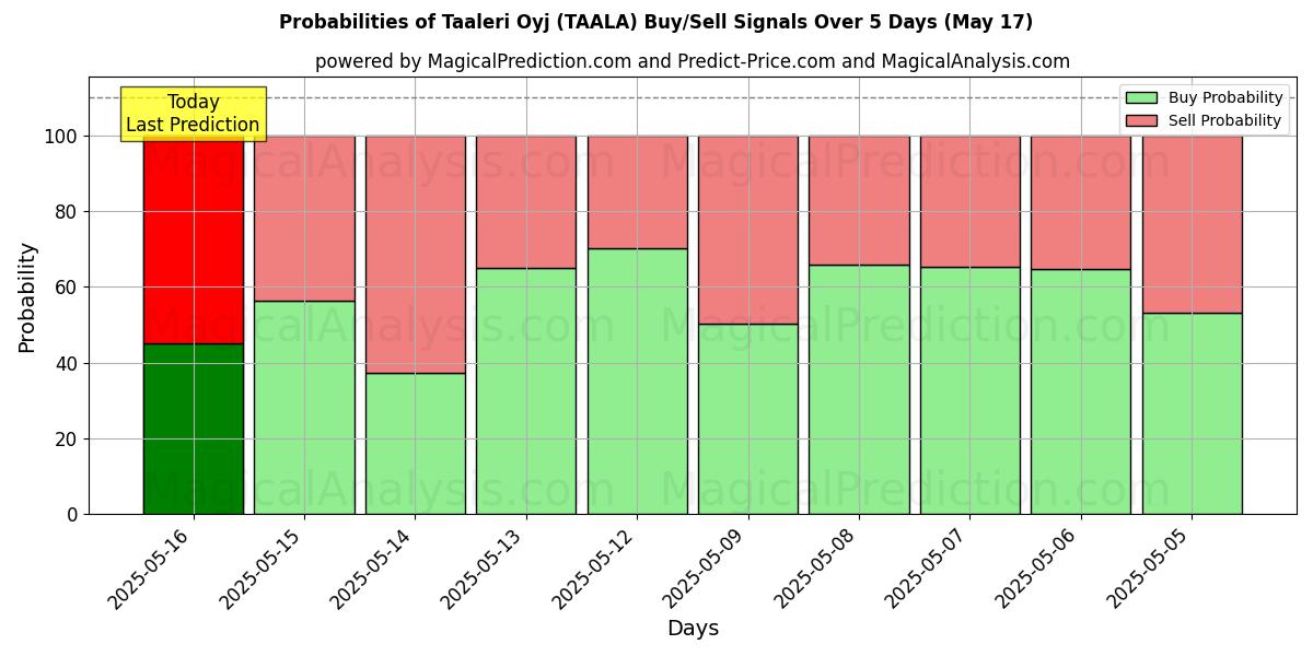 Probabilities of Taaleri Oyj (TAALA) Buy/Sell Signals Using Several AI Models Over 5 Days (17 May) 