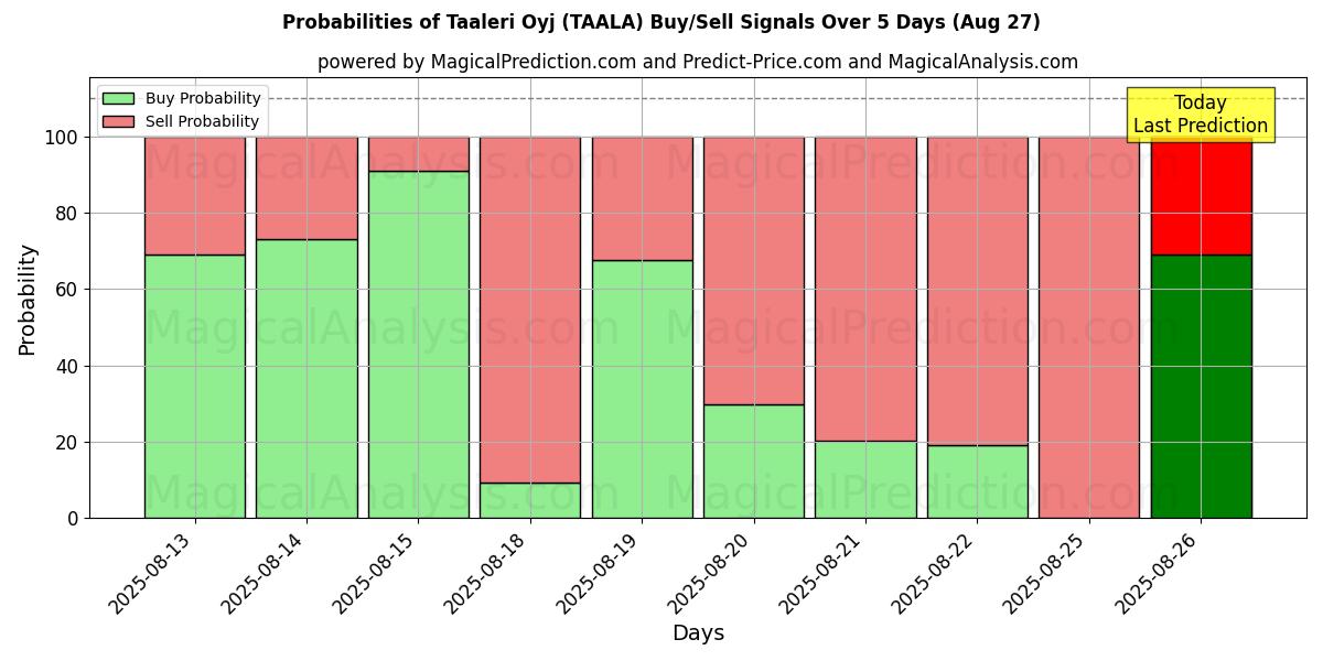 Probabilities of Taaleri Oyj (TAALA) Buy/Sell Signals Using Several AI Models Over 5 Days (23 Aug) 