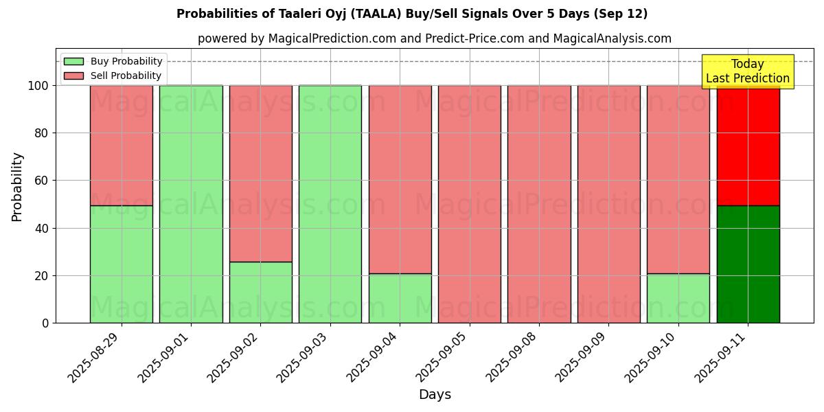Probabilities of Taaleri Oyj (TAALA) Buy/Sell Signals Using Several AI Models Over 5 Days (12 Sep) 