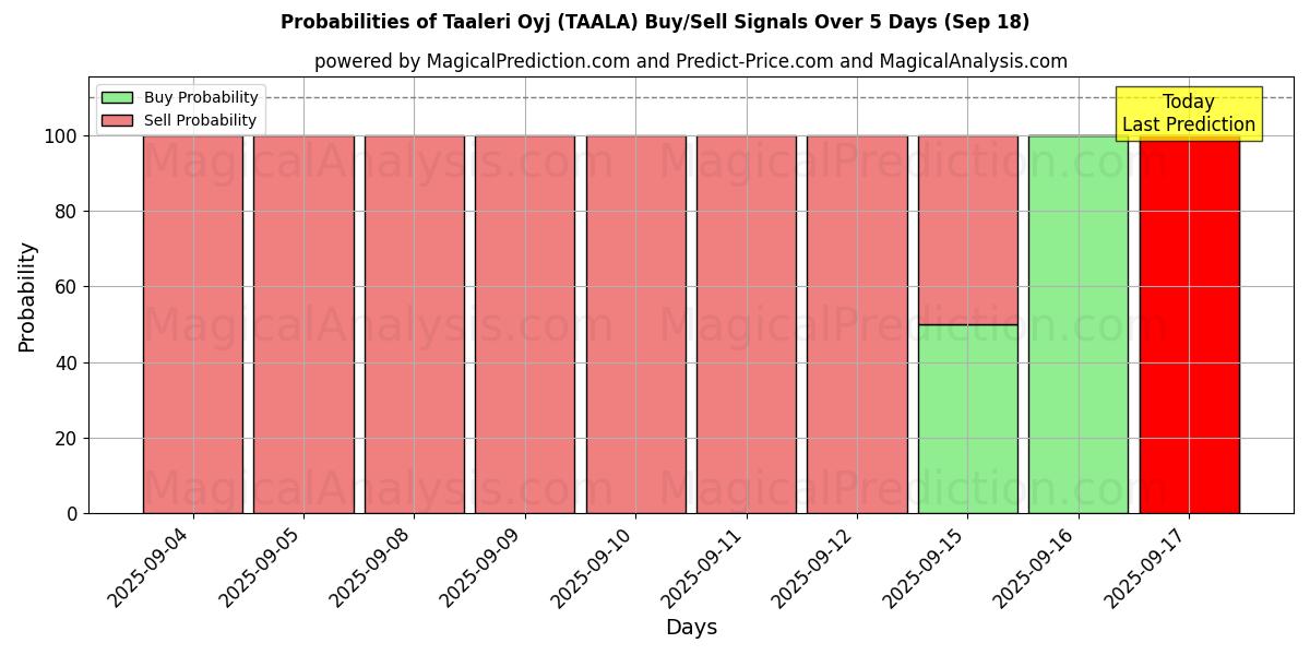 Probabilities of Taaleri Oyj (TAALA) Buy/Sell Signals Using Several AI Models Over 5 Days (18 Sep) 