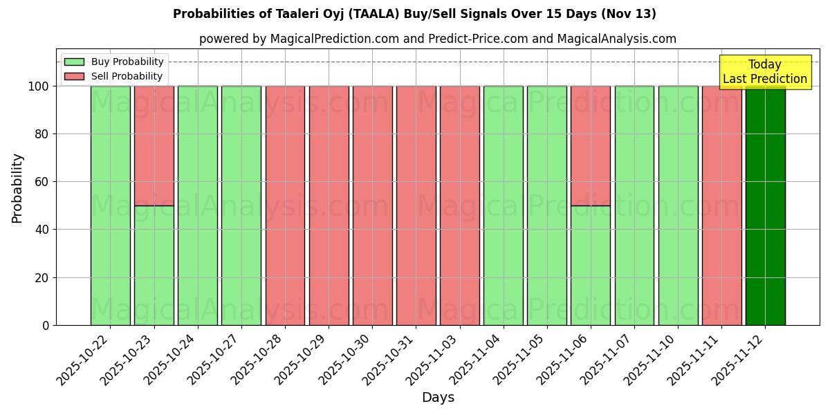 Probabilities of Taaleri Oyj (TAALA) Buy/Sell Signals Using Several AI Models Over 5 Days (13 Nov) 