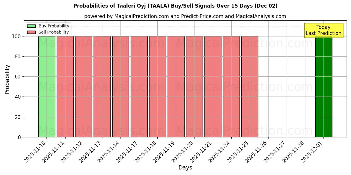 Probabilities of Taaleri Oyj (TAALA) Buy/Sell Signals Using Several AI Models Over 5 Days (29 Nov) 