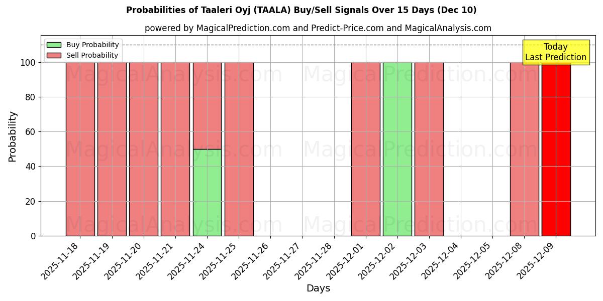 Probabilities of Taaleri Oyj (TAALA) Buy/Sell Signals Using Several AI Models Over 5 Days (09 Dec) 