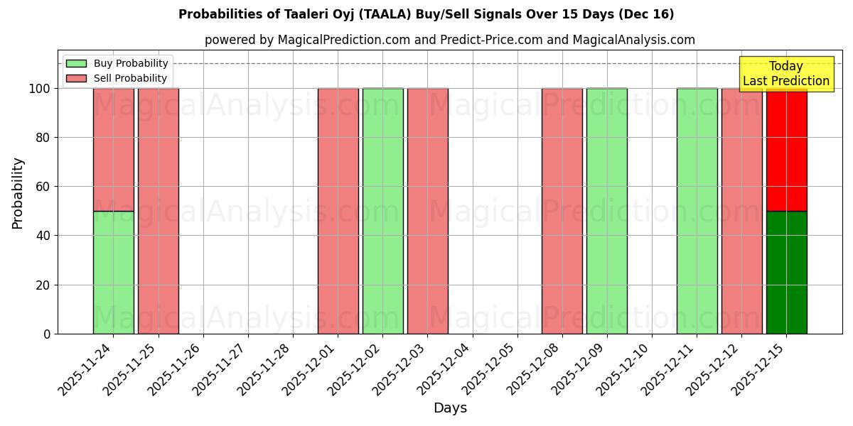 Probabilities of Taaleri Oyj (TAALA) Buy/Sell Signals Using Several AI Models Over 5 Days (16 Dec) 