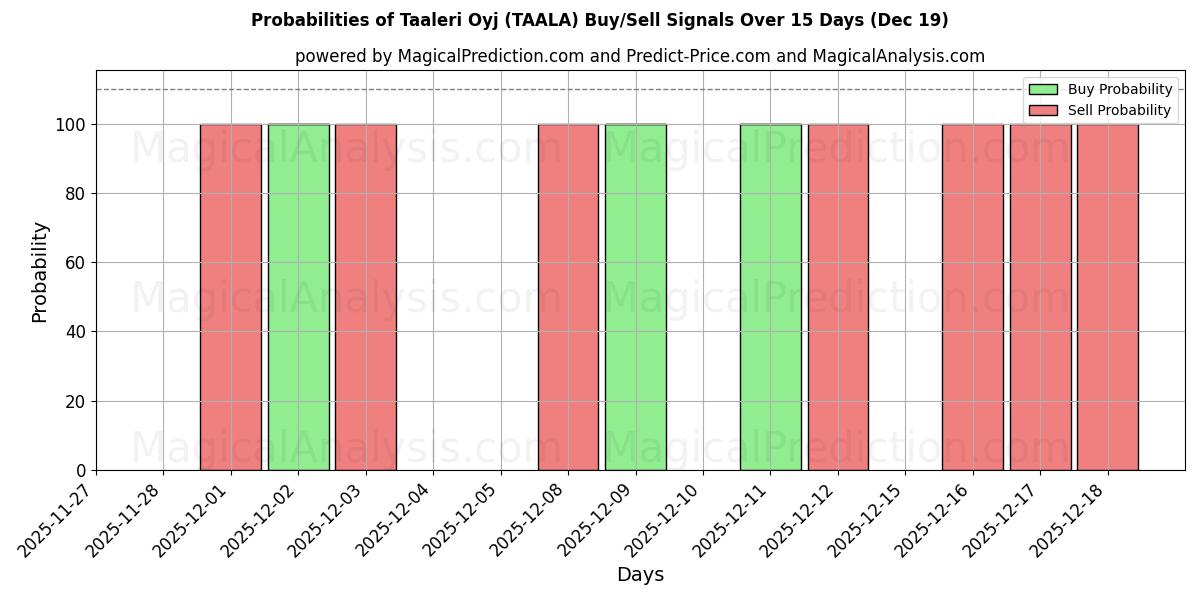 Probabilities of Taaleri Oyj (TAALA) Buy/Sell Signals Using Several AI Models Over 5 Days (19 Dec) 