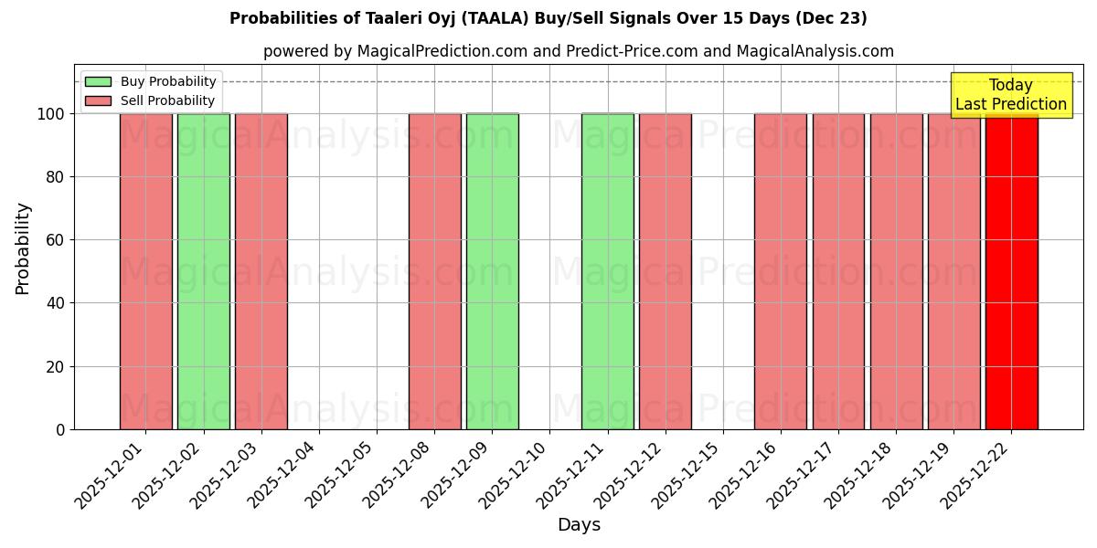 Probabilities of Taaleri Oyj (TAALA) Buy/Sell Signals Using Several AI Models Over 5 Days (23 Dec) 