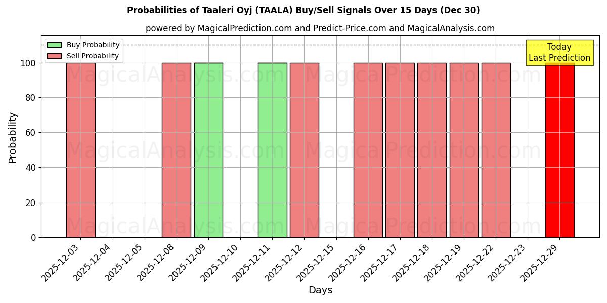 Probabilities of Taaleri Oyj (TAALA) Buy/Sell Signals Using Several AI Models Over 5 Days (30 Dec) 
