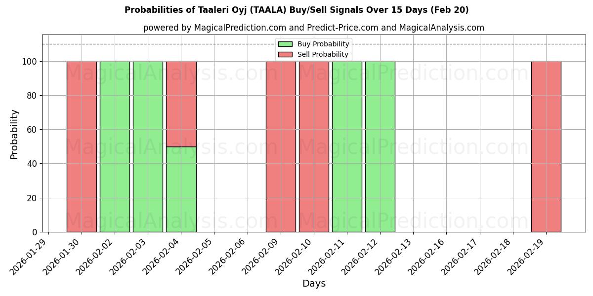 Probabilities of Taaleri Oyj (TAALA) Buy/Sell Signals Using Several AI Models Over 5 Days (20 Feb) 