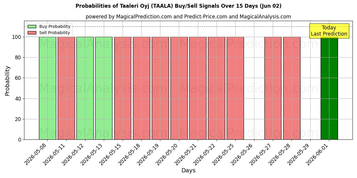Probabilities of Taaleri Oyj (TAALA) Buy/Sell Signals Using Several AI Models Over 5 Days (02 Jun) 