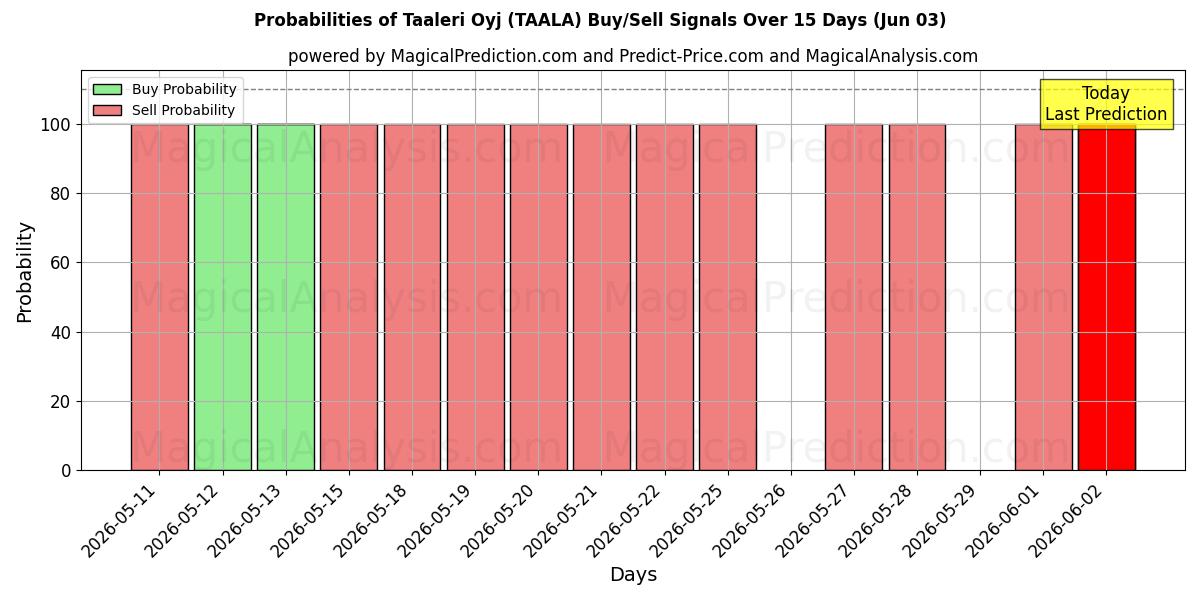 Probabilities of Taaleri Oyj (TAALA) Buy/Sell Signals Using Several AI Models Over 5 Days (03 Jun) 