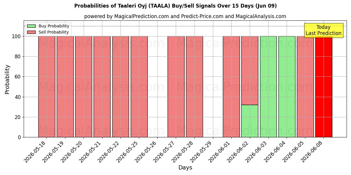 Probabilities of Taaleri Oyj (TAALA) Buy/Sell Signals Using Several AI Models Over 5 Days (09 Jun) 