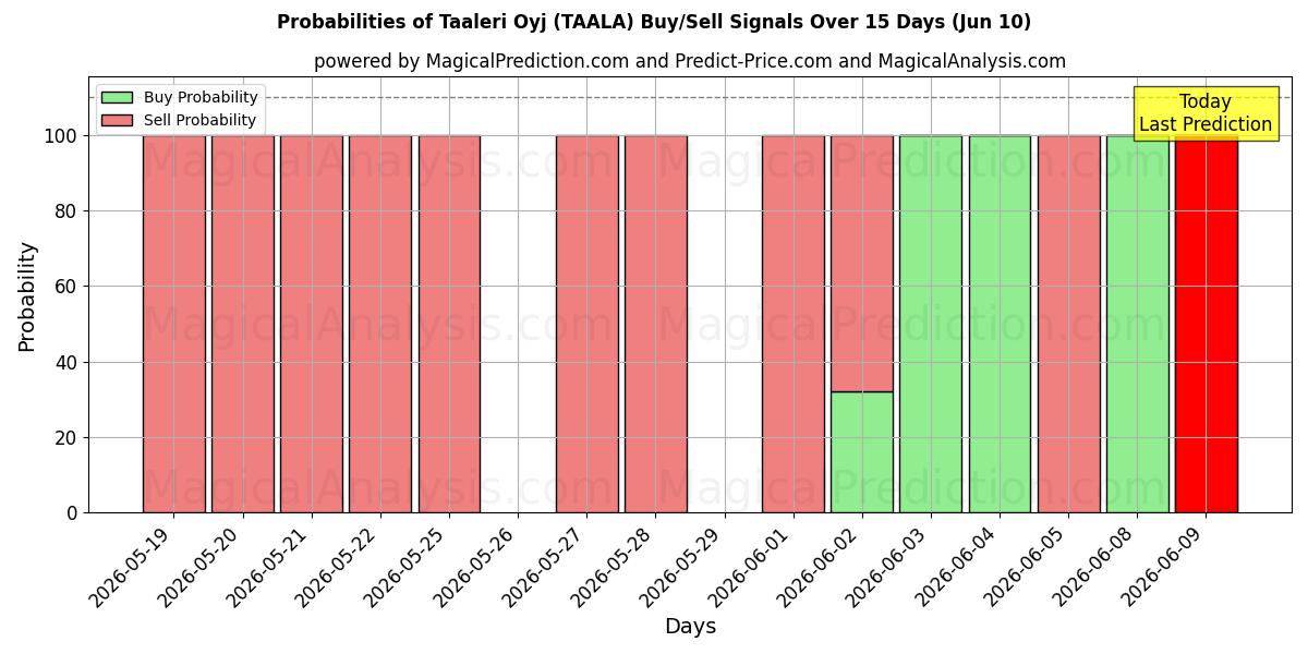 Probabilities of Taaleri Oyj (TAALA) Buy/Sell Signals Using Several AI Models Over 5 Days (10 Jun) 
