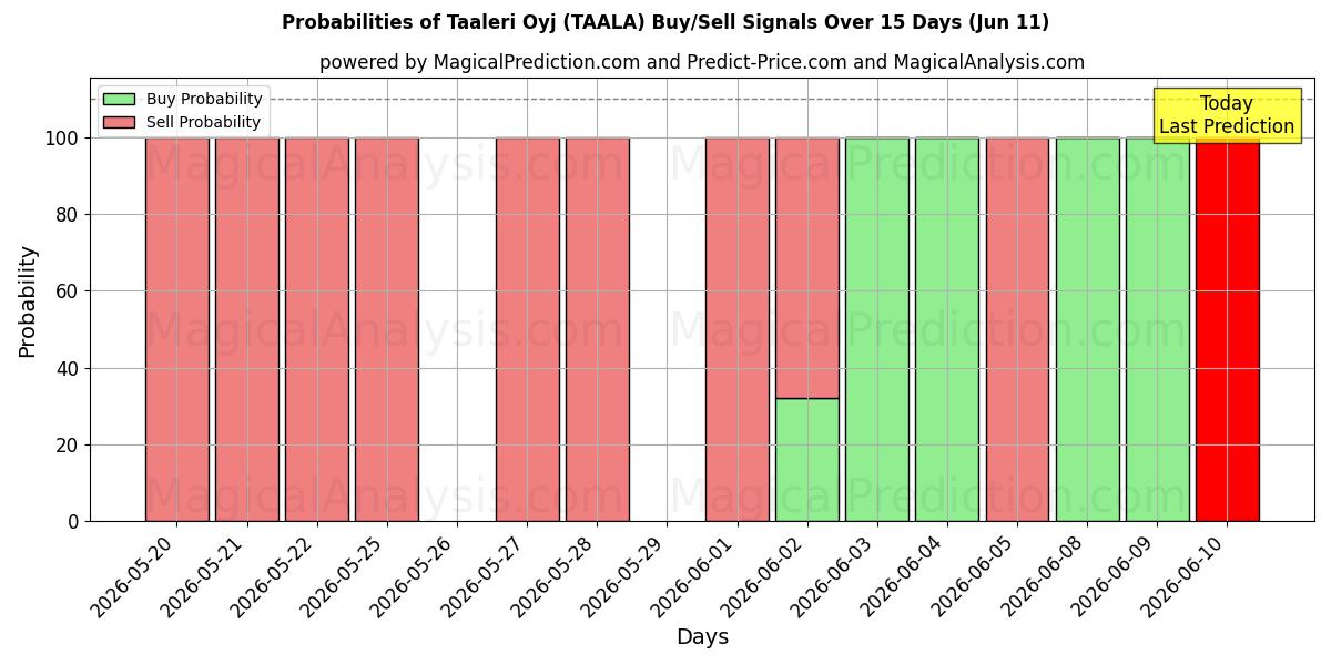 Probabilities of Taaleri Oyj (TAALA) Buy/Sell Signals Using Several AI Models Over 5 Days (11 Jun) 