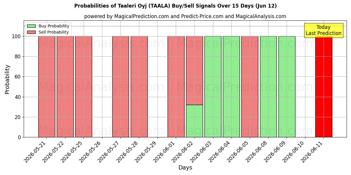 Probabilities of Taaleri Oyj (TAALA) Buy/Sell Signals Using Several AI Models Over 5 Days (12 Jun) 