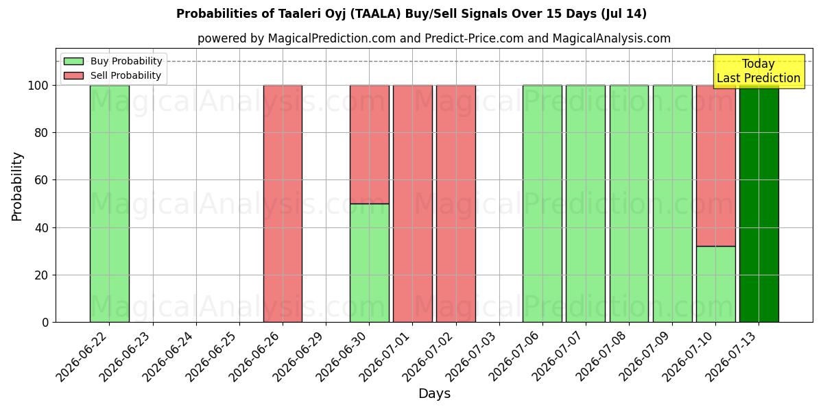 Probabilities of Taaleri Oyj (TAALA) Buy/Sell Signals Using Several AI Models Over 5 Days (14 Jul) 