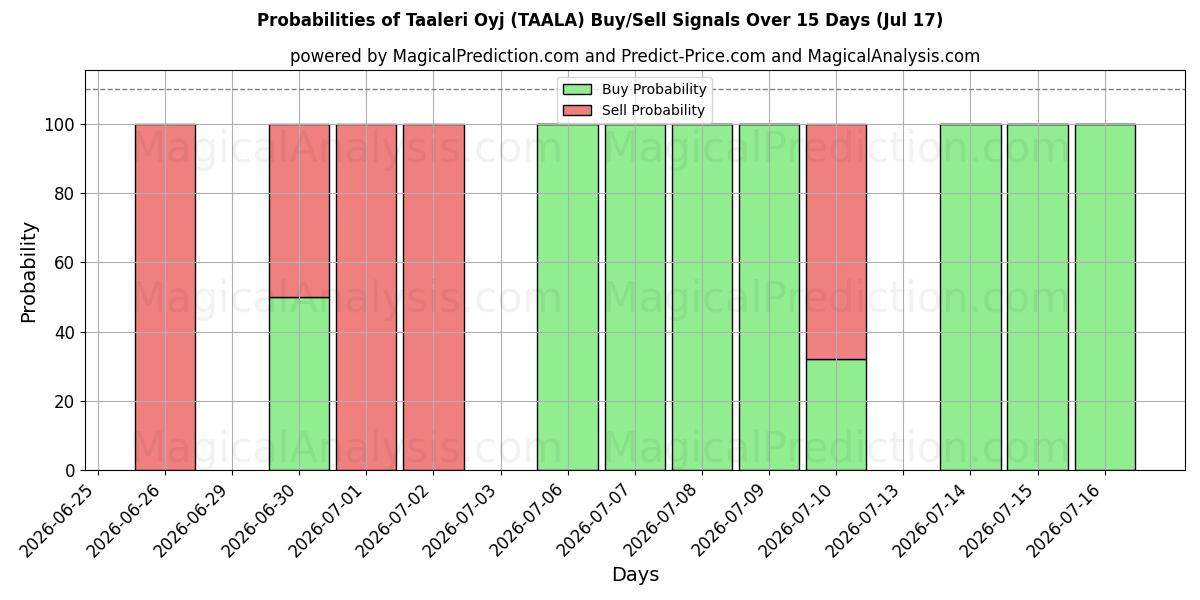 Probabilities of Taaleri Oyj (TAALA) Buy/Sell Signals Using Several AI Models Over 5 Days (17 Jul) 