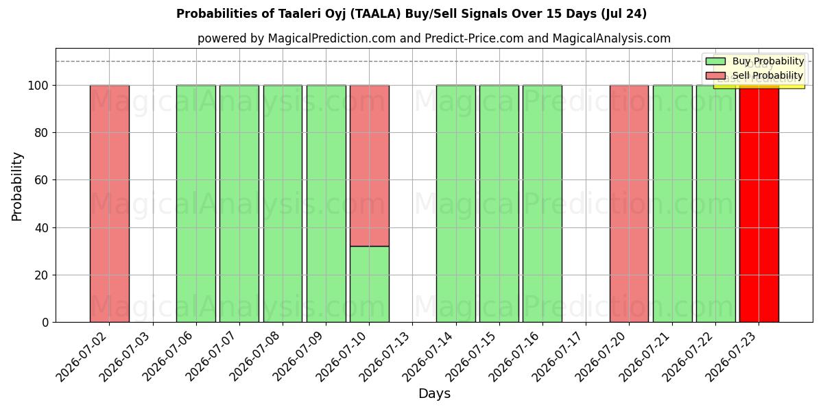 Probabilities of Taaleri Oyj (TAALA) Buy/Sell Signals Using Several AI Models Over 5 Days (24 Jul) 
