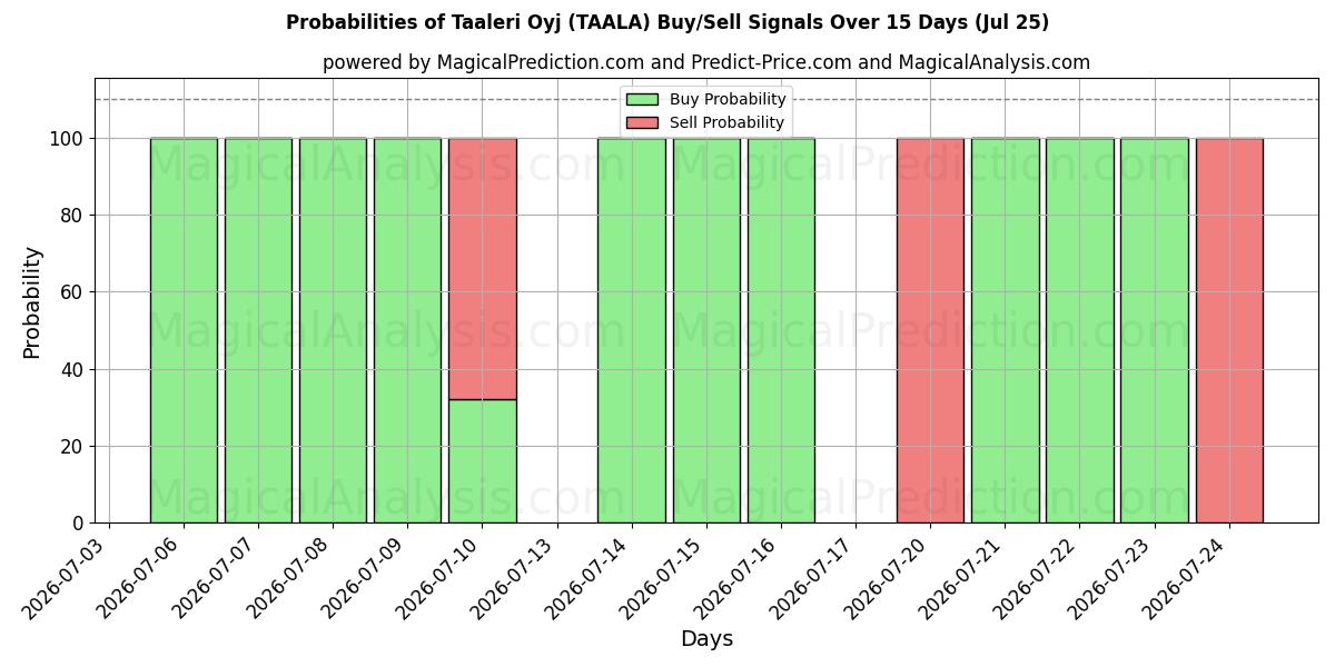 Probabilities of Taaleri Oyj (TAALA) Buy/Sell Signals Using Several AI Models Over 5 Days (25 Jul) 