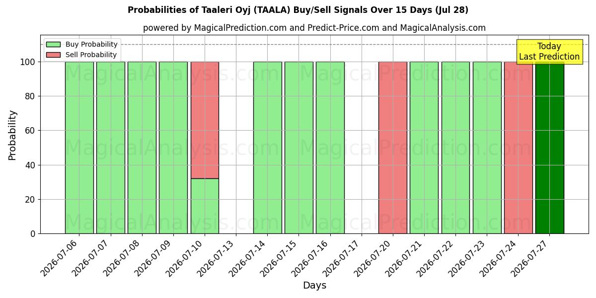 Probabilities of Taaleri Oyj (TAALA) Buy/Sell Signals Using Several AI Models Over 5 Days (28 Jul) 