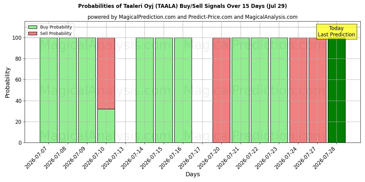 Probabilities of Taaleri Oyj (TAALA) Buy/Sell Signals Using Several AI Models Over 5 Days (29 Jul) 