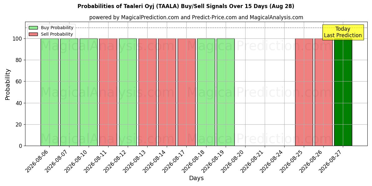 Probabilities of Taaleri Oyj (TAALA) Buy/Sell Signals Using Several AI Models Over 5 Days (28 Aug) 