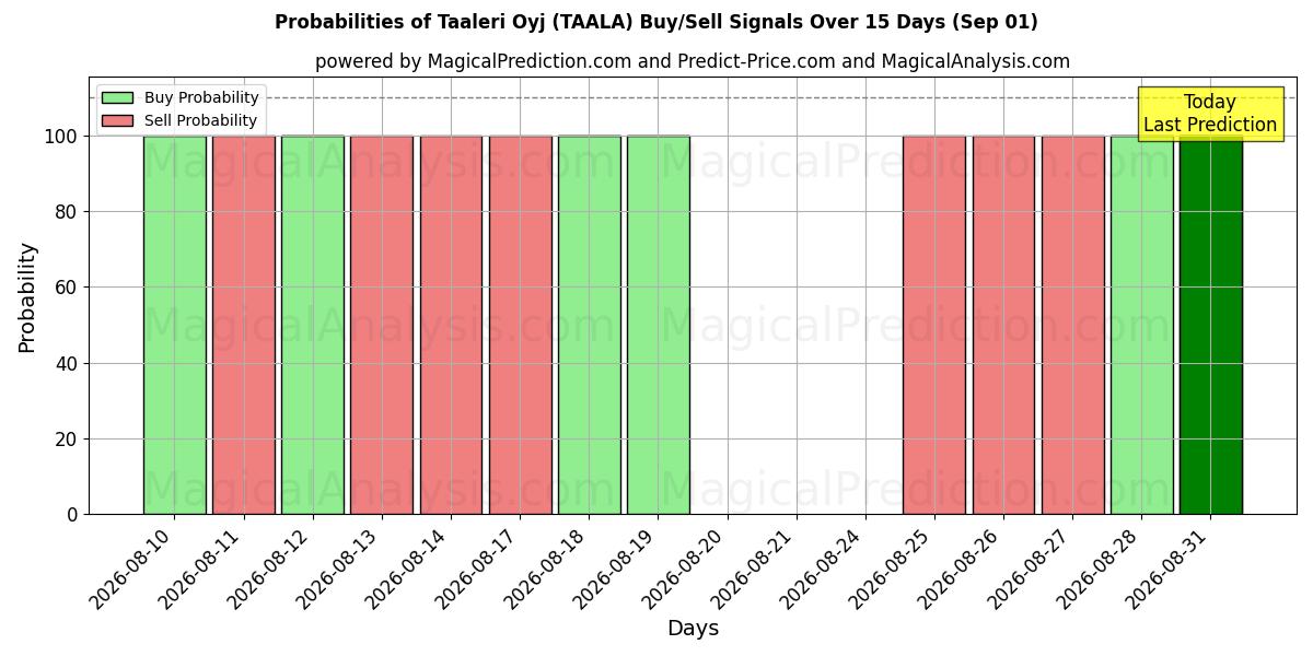 Probabilities of Taaleri Oyj (TAALA) Buy/Sell Signals Using Several AI Models Over 5 Days (01 Sep) 
