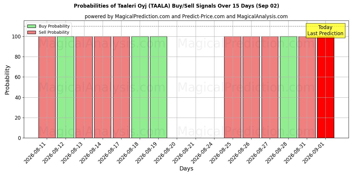 Probabilities of Taaleri Oyj (TAALA) Buy/Sell Signals Using Several AI Models Over 5 Days (02 Sep) 
