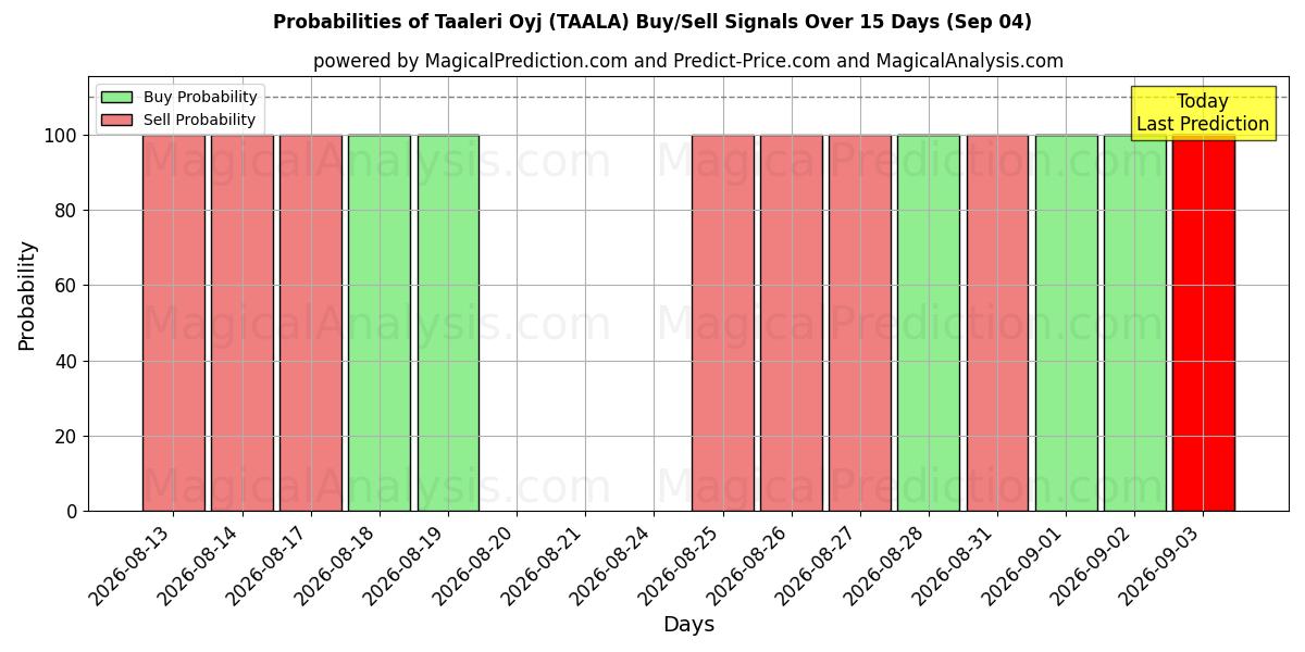 Probabilities of Taaleri Oyj (TAALA) Buy/Sell Signals Using Several AI Models Over 5 Days (04 Sep) 