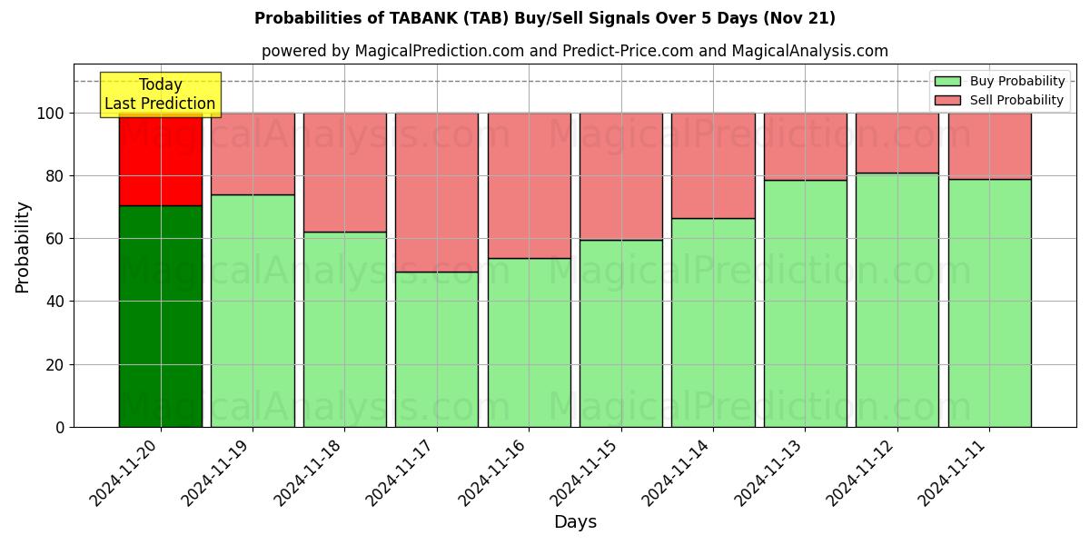 Probabilities of TABANK (TAB) Buy/Sell Signals Using Several AI Models Over 5 Days (21 Nov) 