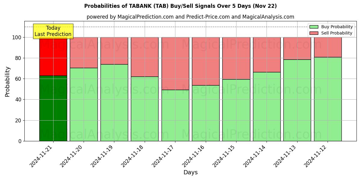 Probabilities of ताबैंक (TAB) Buy/Sell Signals Using Several AI Models Over 5 Days (22 Nov) 