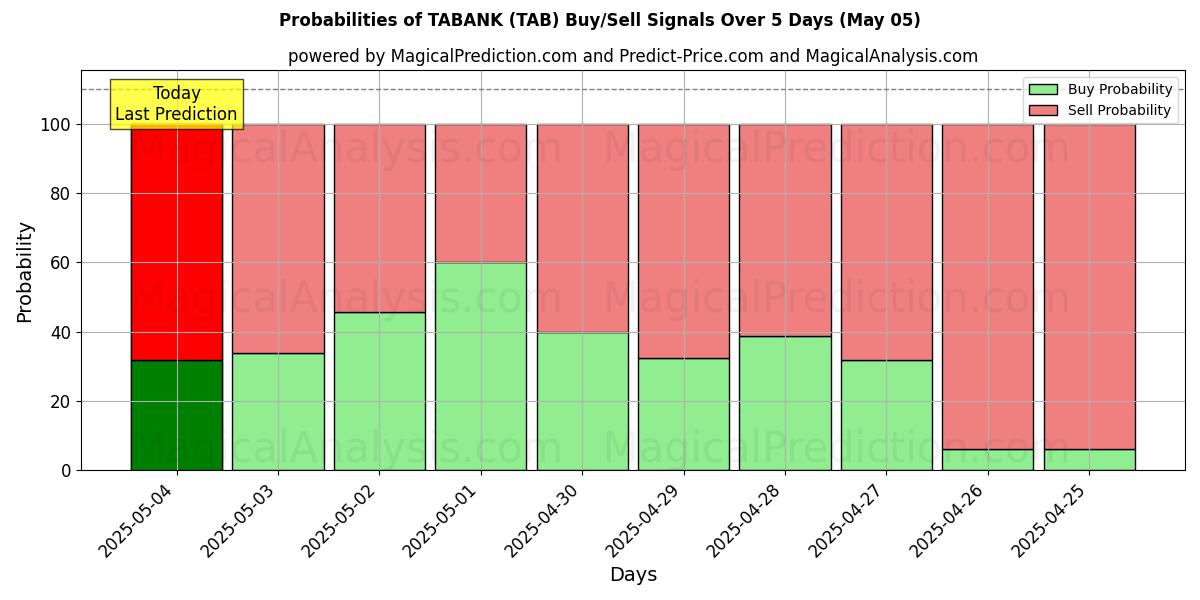 Probabilities of TABANK (TAB) Buy/Sell Signals Using Several AI Models Over 5 Days (24 Mar) 