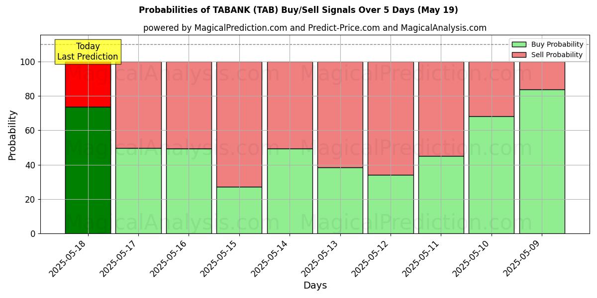 Probabilities of TABANK (TAB) Buy/Sell Signals Using Several AI Models Over 5 Days (19 May) 