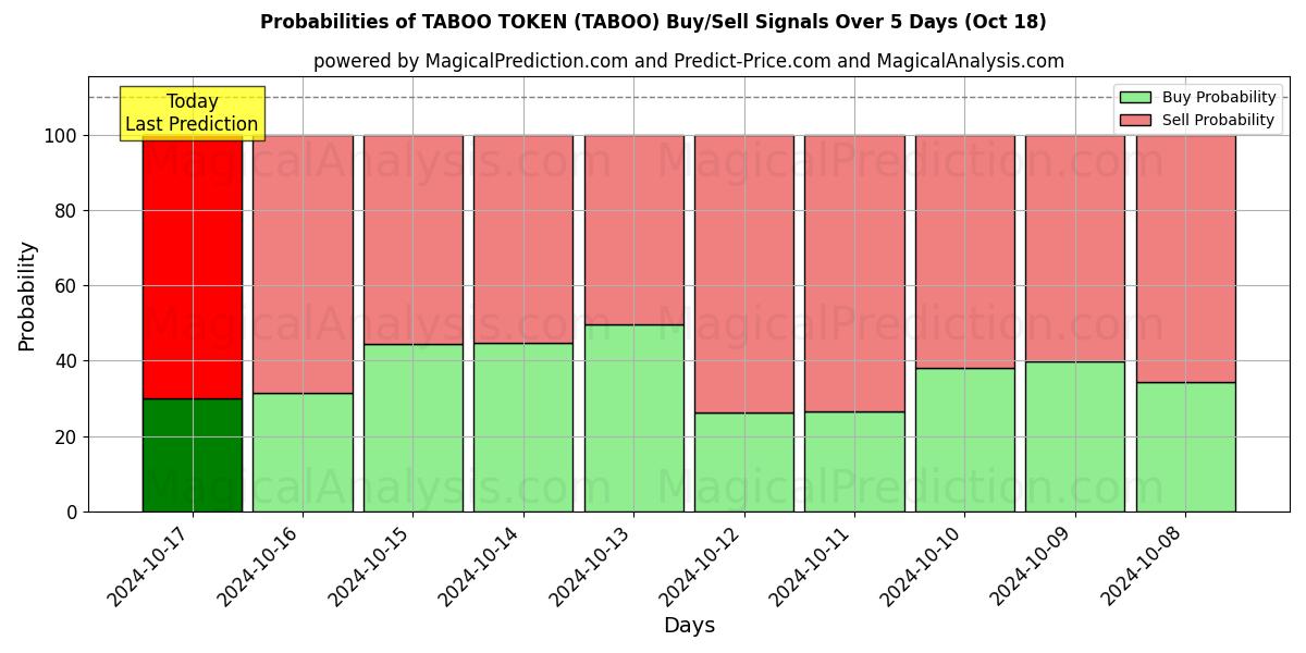 Probabilities of 금기 토큰 (TABOO) Buy/Sell Signals Using Several AI Models Over 5 Days (18 Oct) 