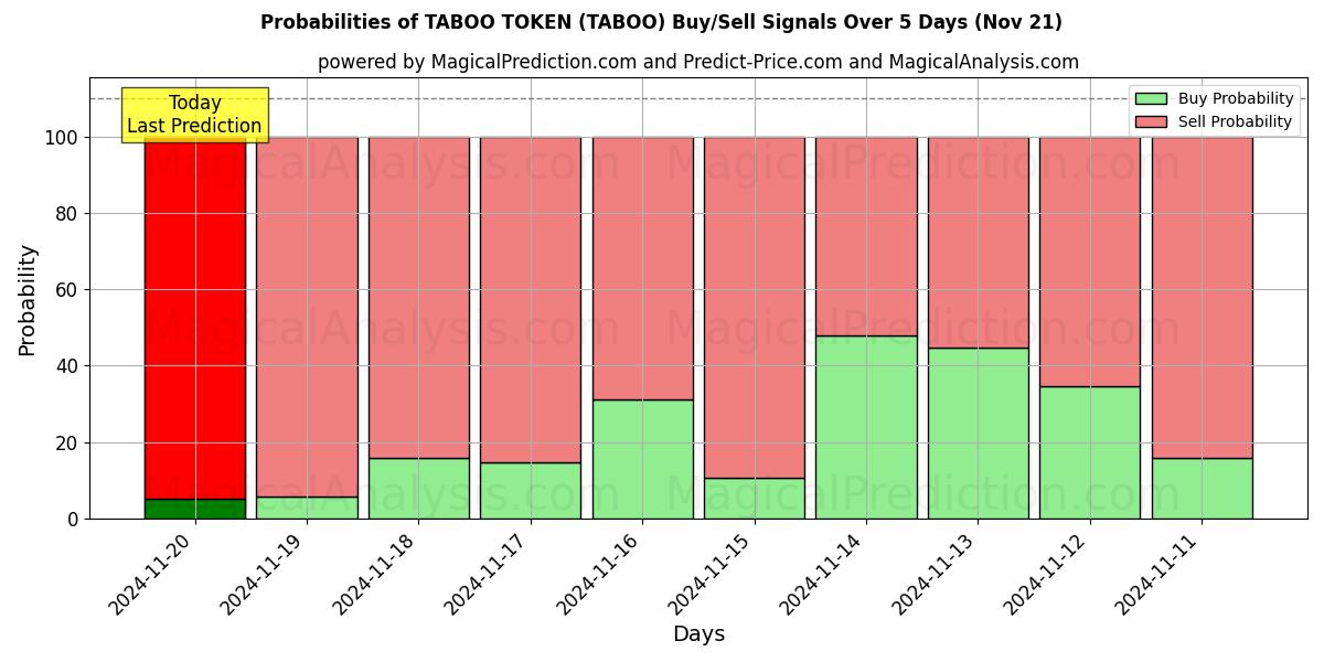 Probabilities of TABOO TOKEN (TABOO) Buy/Sell Signals Using Several AI Models Over 5 Days (21 Nov) 