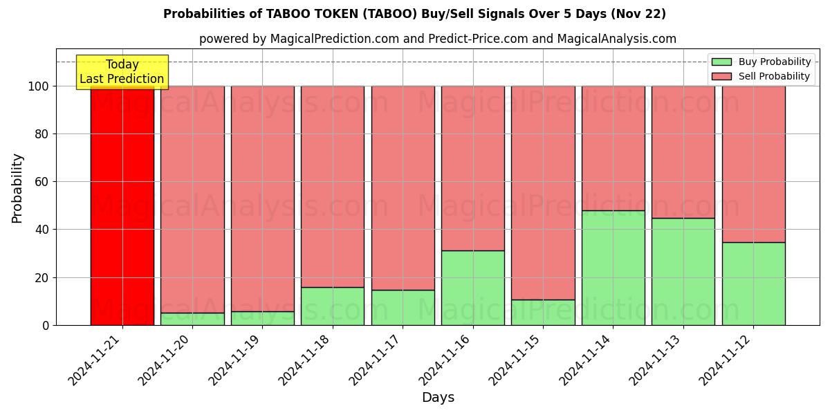 Probabilities of TABUTOKEN (TABOO) Buy/Sell Signals Using Several AI Models Over 5 Days (22 Nov) 