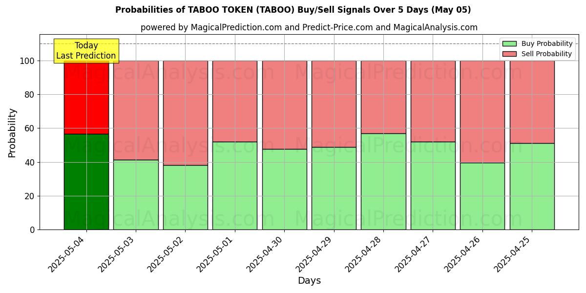 Probabilities of TABOO TOKEN (TABOO) Buy/Sell Signals Using Several AI Models Over 5 Days (24 Mar) 