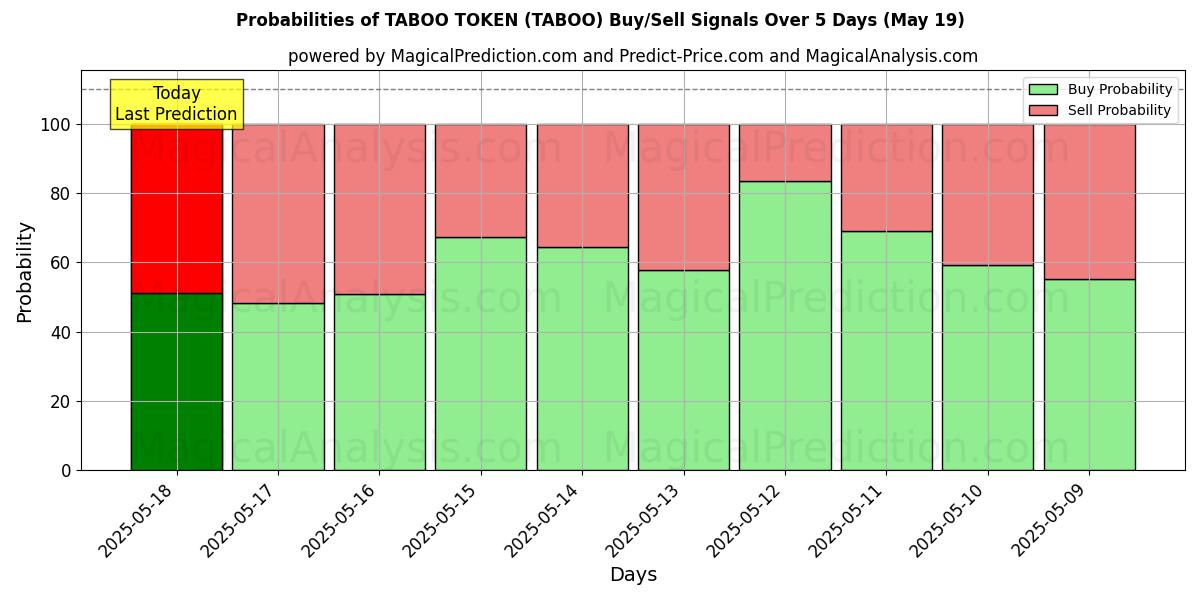 Probabilities of TABOO TOKEN (TABOO) Buy/Sell Signals Using Several AI Models Over 5 Days (19 May) 
