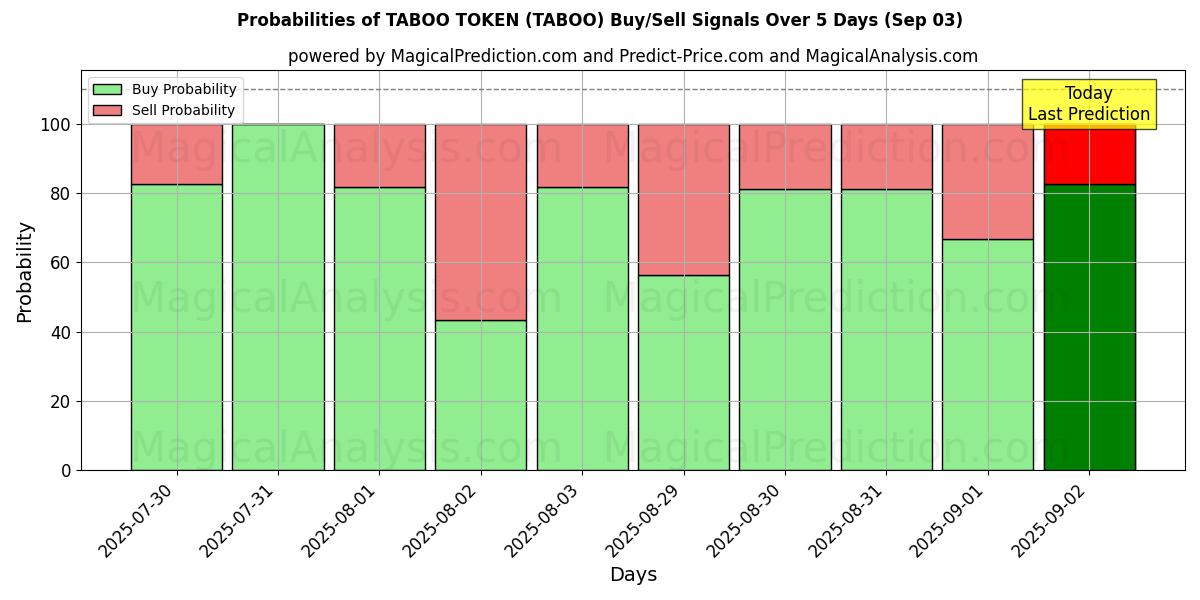 Probabilities of FICHA TABÚ (TABOO) Buy/Sell Signals Using Several AI Models Over 5 Days (03 Sep) 