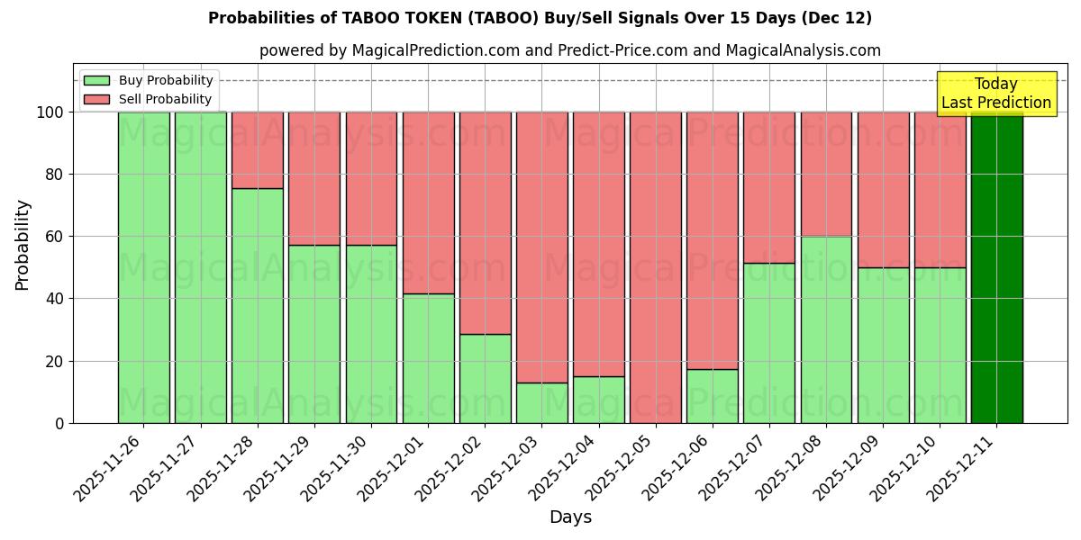 Probabilities of TABUTOKEN (TABOO) Buy/Sell Signals Using Several AI Models Over 5 Days (12 Dec) 