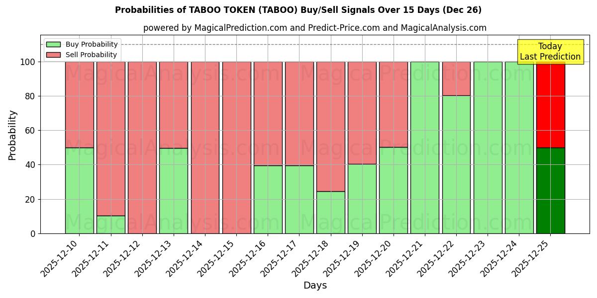 Probabilities of GETTONE TABÙ (TABOO) Buy/Sell Signals Using Several AI Models Over 5 Days (26 Dec) 