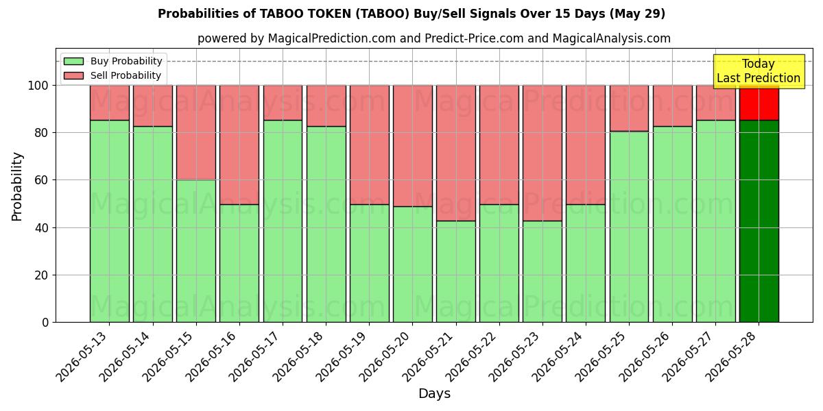 Probabilities of TABU JETONU (TABOO) Buy/Sell Signals Using Several AI Models Over 5 Days (29 May) 