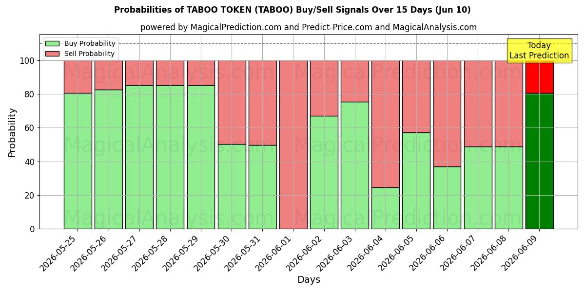 Probabilities of Tabu-Token (TABOO) Buy/Sell Signals Using Several AI Models Over 5 Days (10 Jun) 