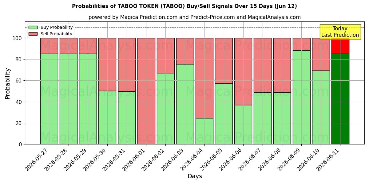 Probabilities of वर्जित टोकन (TABOO) Buy/Sell Signals Using Several AI Models Over 5 Days (12 Jun) 
