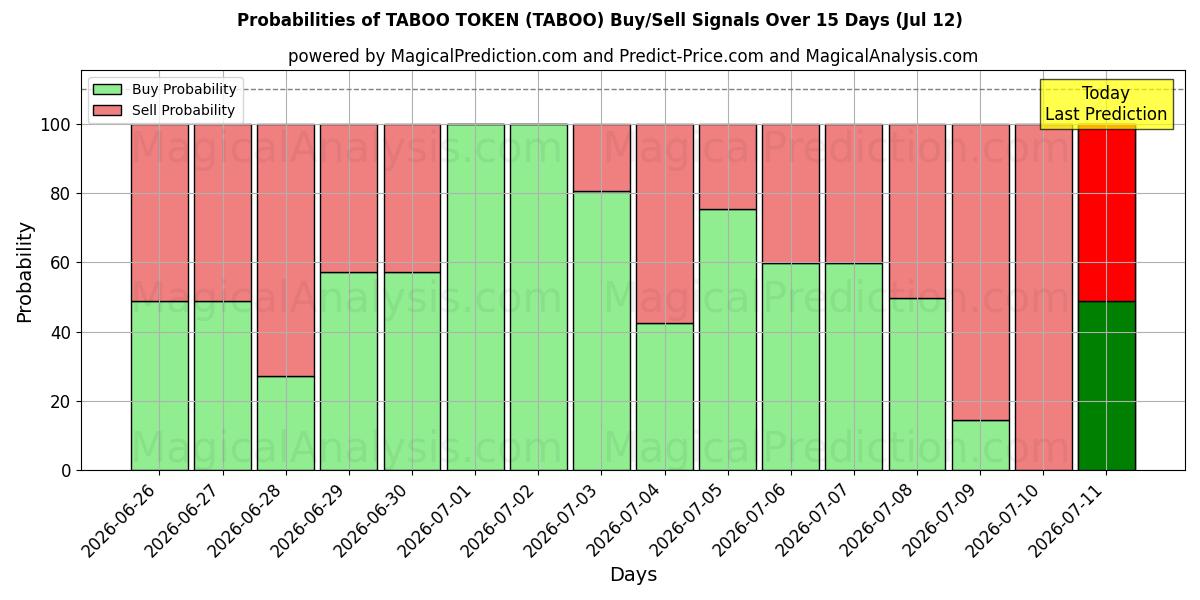 Probabilities of タブートークン (TABOO) Buy/Sell Signals Using Several AI Models Over 5 Days (12 Jul) 