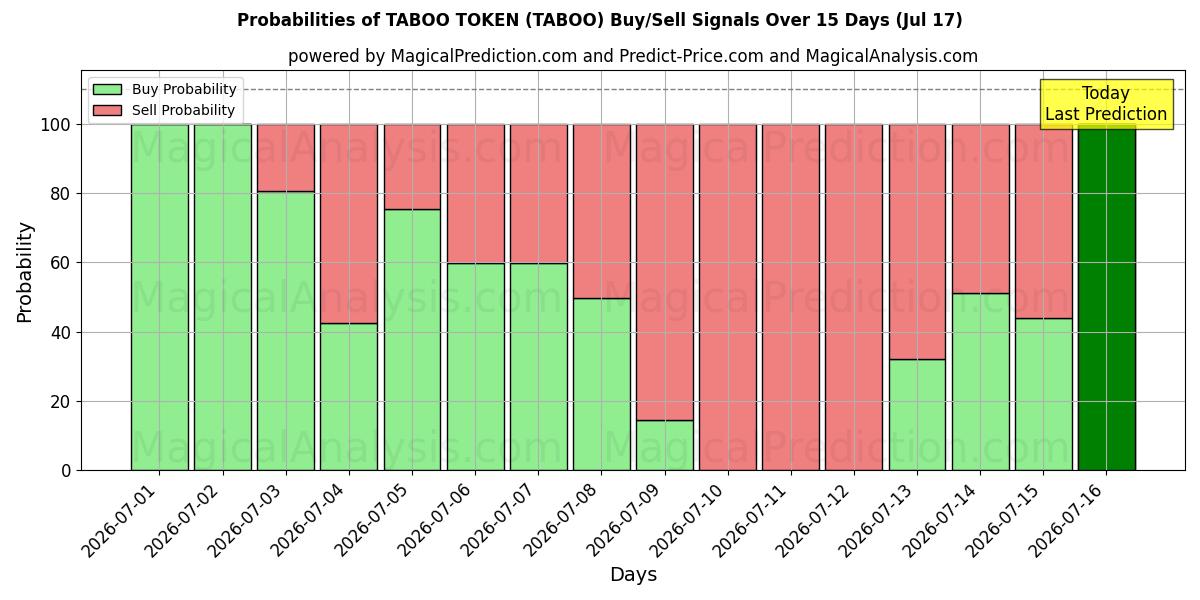 Probabilities of TABUTOKEN (TABOO) Buy/Sell Signals Using Several AI Models Over 5 Days (17 Jul) 