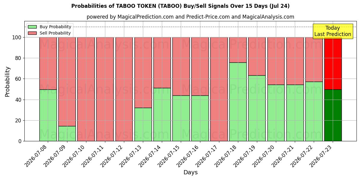Probabilities of Tabu-Token (TABOO) Buy/Sell Signals Using Several AI Models Over 5 Days (24 Jul) 