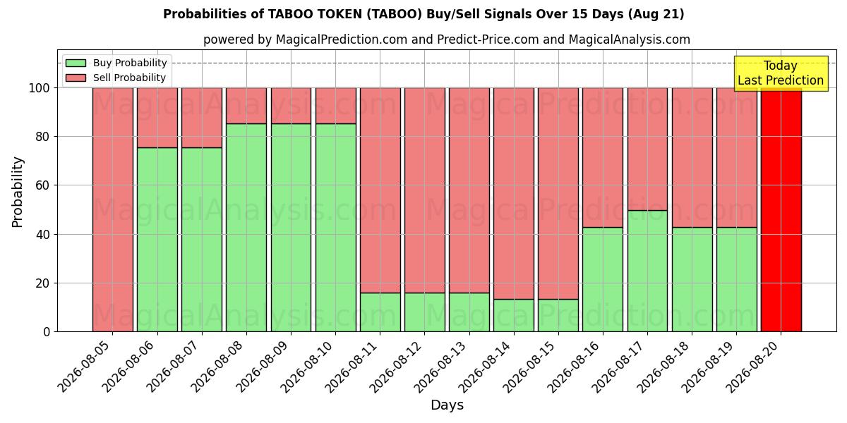 Probabilities of TABOO TOKEN (TABOO) Buy/Sell Signals Using Several AI Models Over 5 Days (21 Aug) 