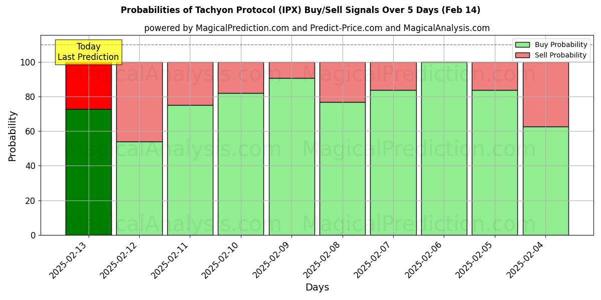 Probabilities of پروتکل تاکیون (IPX) Buy/Sell Signals Using Several AI Models Over 5 Days (04 Feb) 