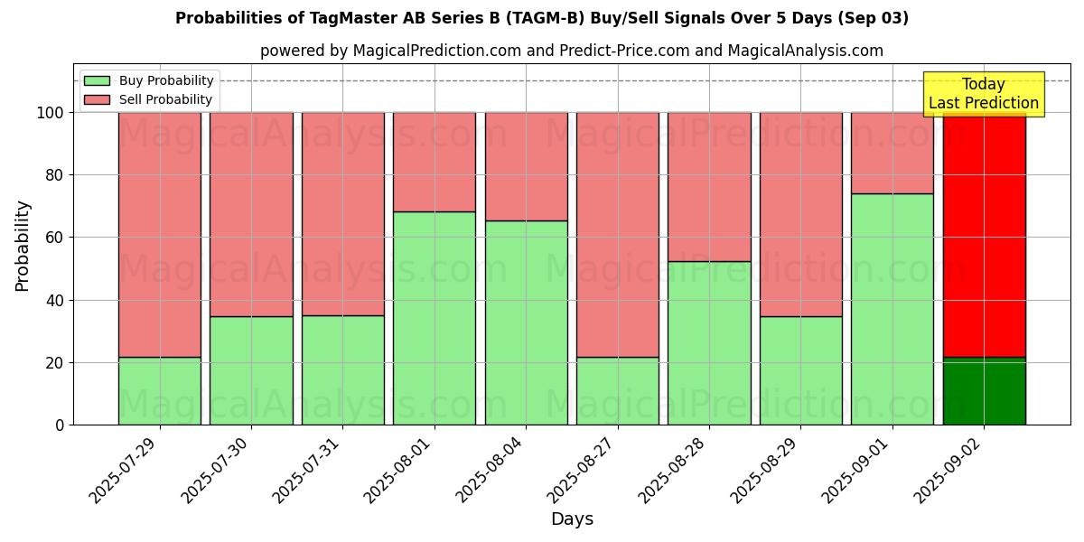 Probabilidades de señales de compra/venta de TagMaster AB Series B (TAGM-B) usando varios modelos de IA durante 10 días (03 Sep) Probabilities of TagMaster AB Series B (TAGM-B) Buy/Sell Signals Using Several AI Models Over 5 Days (03 Sep)